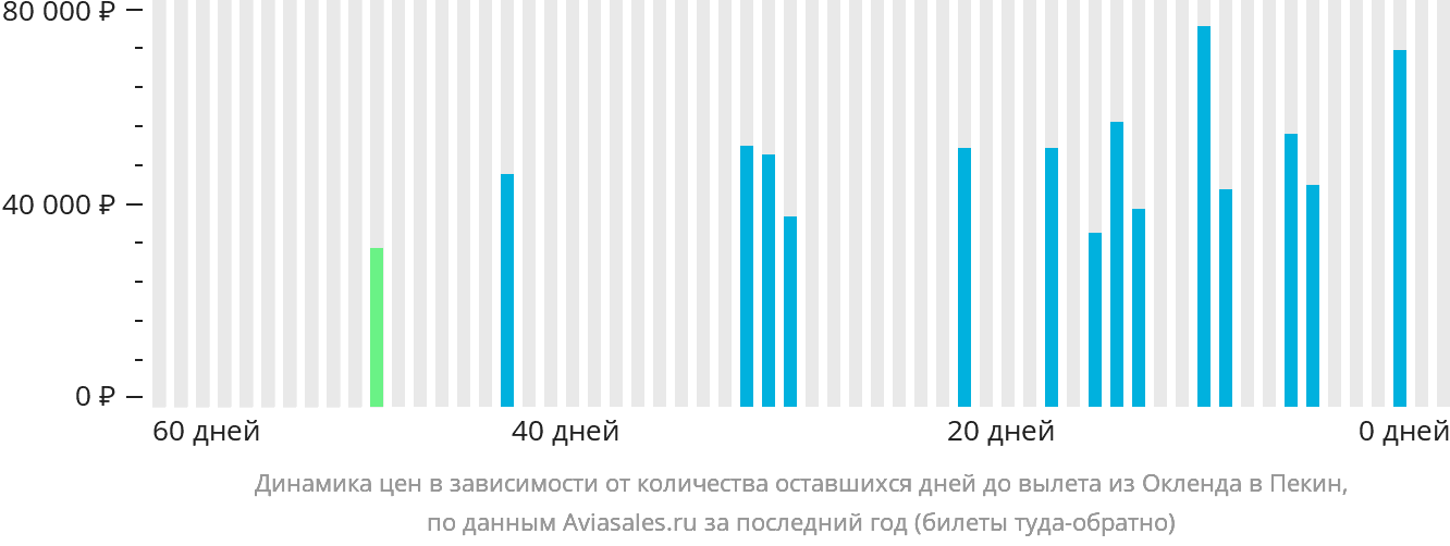 Динамика цен в зависимости от количества оставшихся дней до вылета из Окленда в Пекин