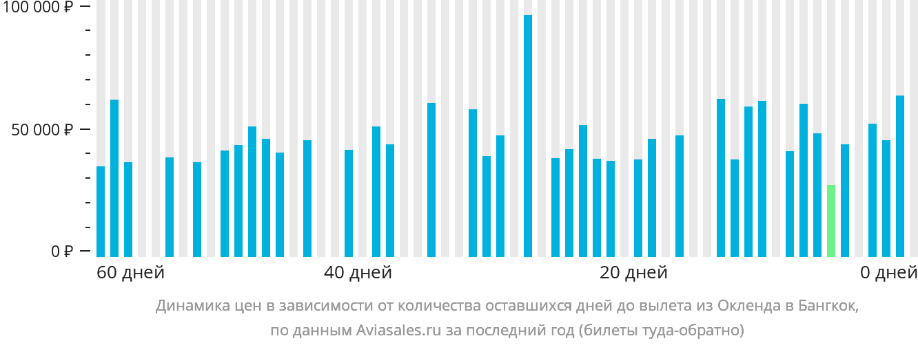 Динамика цен в зависимости от количества оставшихся дней до вылета из Окленда в Бангкок