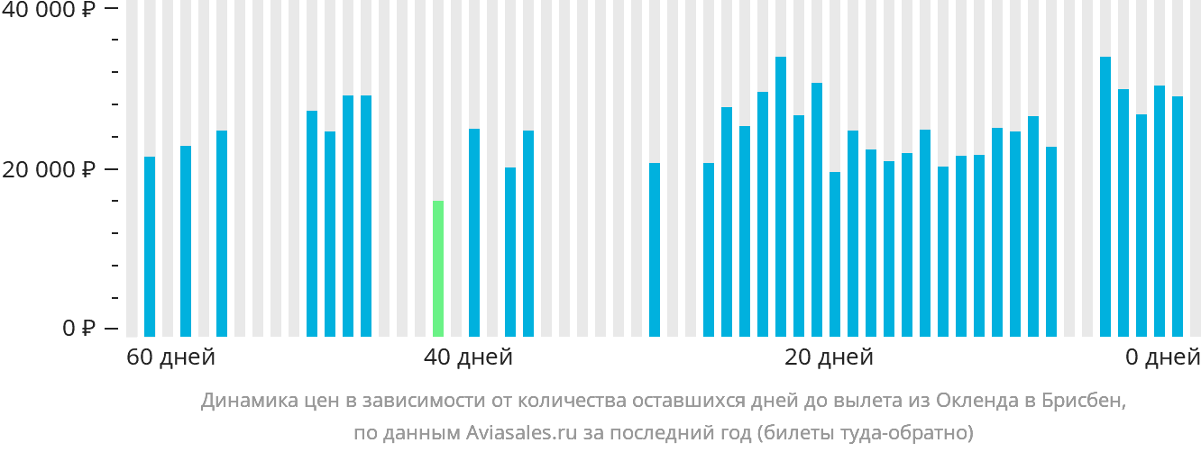 Динамика цен в зависимости от количества оставшихся дней до вылета из Окленда в Брисбен