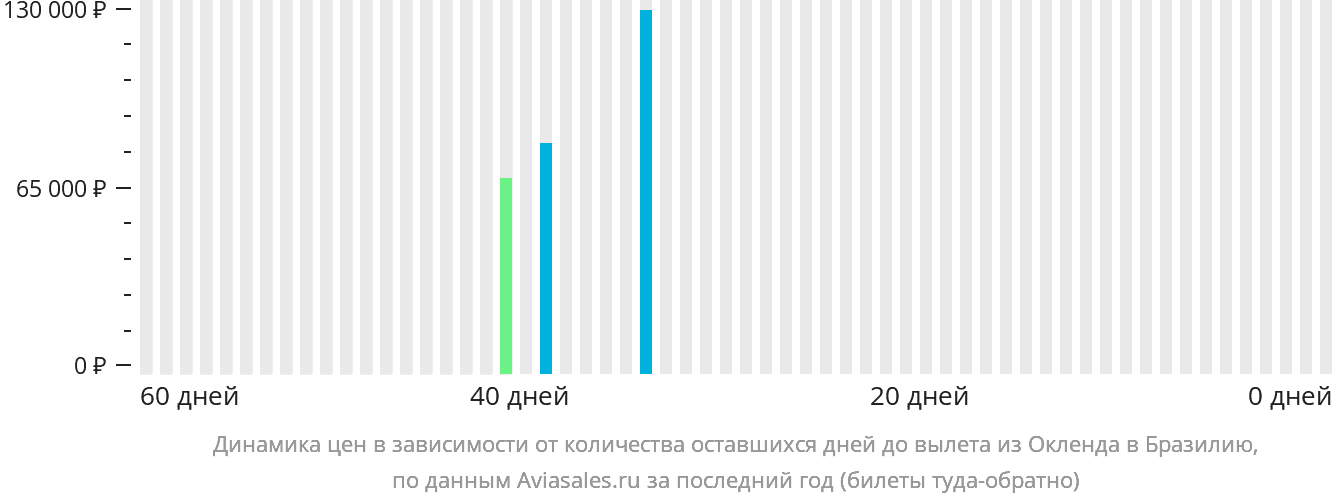 Динамика цен в зависимости от количества оставшихся дней до вылета из Окленда в Бразилию