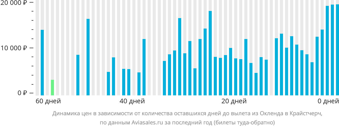 Динамика цен в зависимости от количества оставшихся дней до вылета из Окленда в Крайстчерч