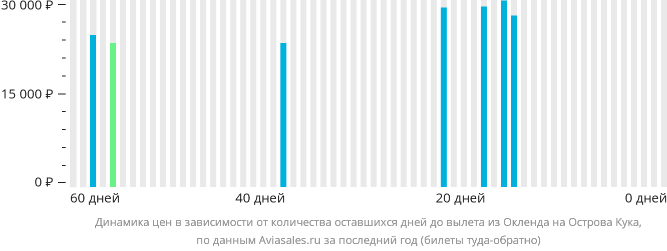 Динамика цен в зависимости от количества оставшихся дней до вылета из Окленда на Острова Кука