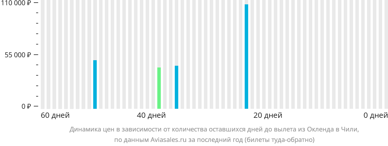 Динамика цен в зависимости от количества оставшихся дней до вылета из Окленда в Чили
