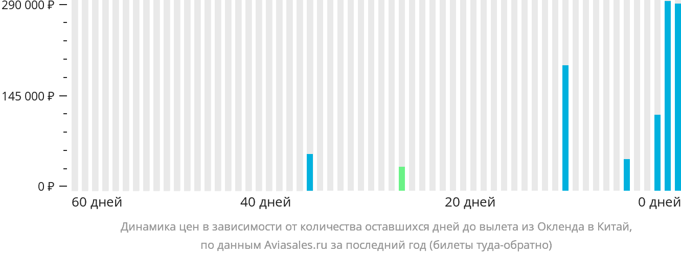 Динамика цен в зависимости от количества оставшихся дней до вылета из Окленда в Китай