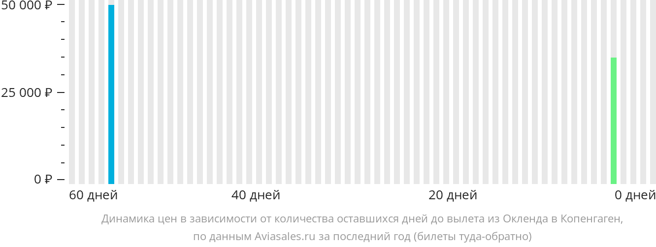 Динамика цен в зависимости от количества оставшихся дней до вылета из Окленда в Копенгаген
