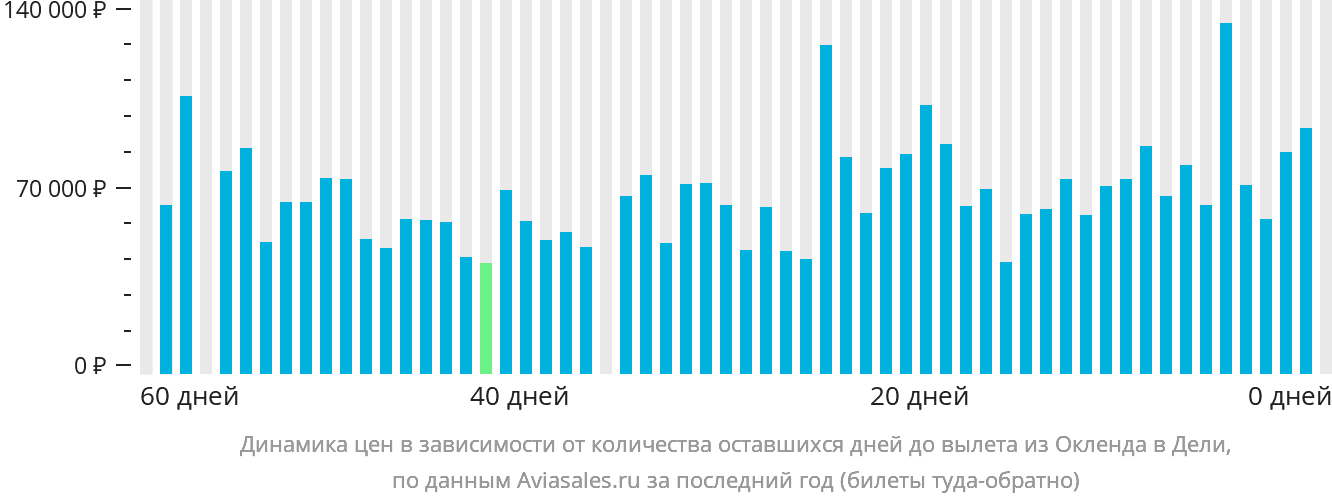 Динамика цен в зависимости от количества оставшихся дней до вылета из Окленда в Дели