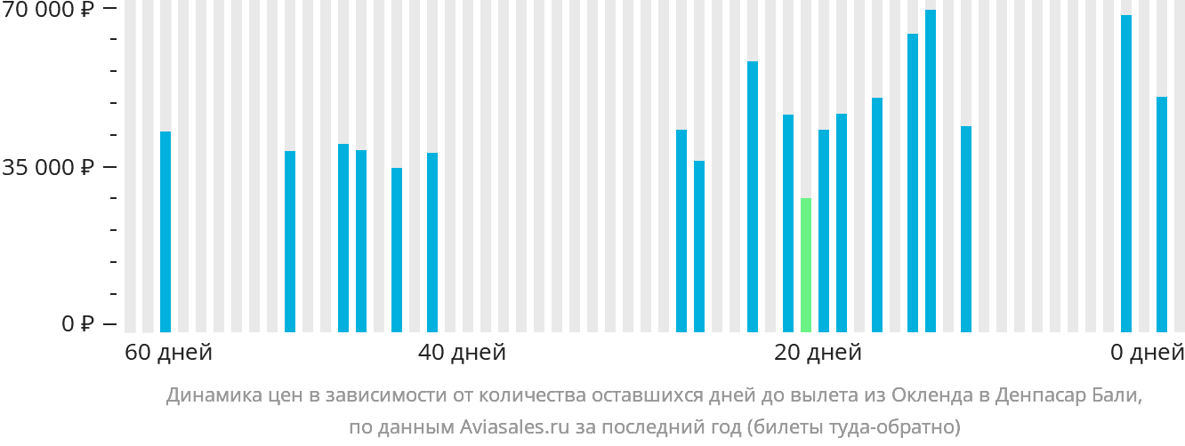 Динамика цен в зависимости от количества оставшихся дней до вылета из Окленда в Денпасар (Бали)