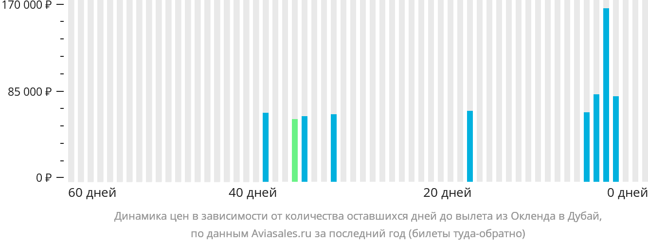 Динамика цен в зависимости от количества оставшихся дней до вылета из Окленда в Дубай