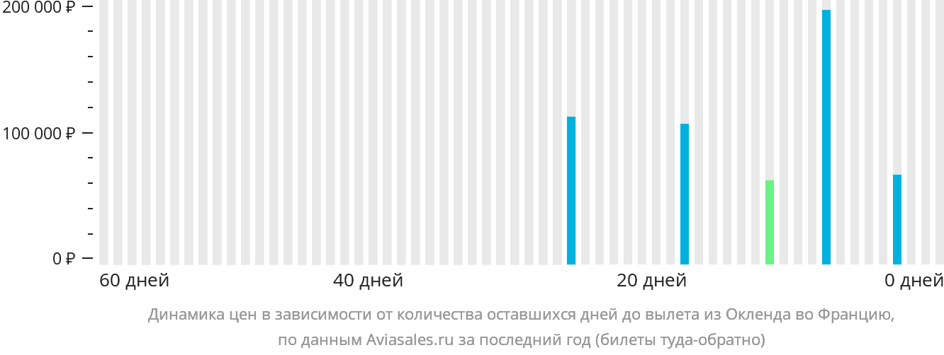 Динамика цен в зависимости от количества оставшихся дней до вылета из Окленда во Францию