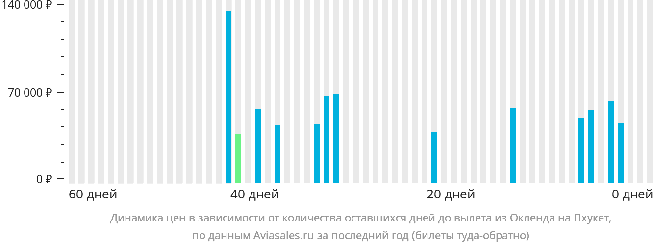 Динамика цен в зависимости от количества оставшихся дней до вылета из Окленда на Пхукет