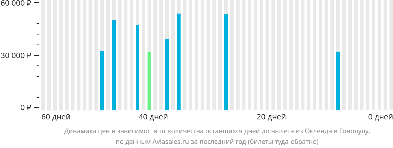 Динамика цен в зависимости от количества оставшихся дней до вылета из Окленда в Гонолулу