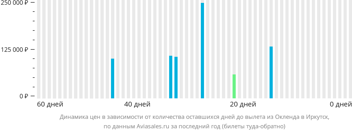 Динамика цен в зависимости от количества оставшихся дней до вылета из Окленда в Иркутск