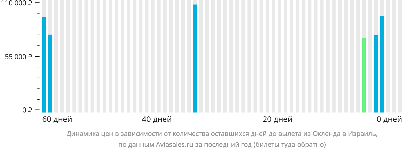 Динамика цен в зависимости от количества оставшихся дней до вылета из Окленда в Израиль