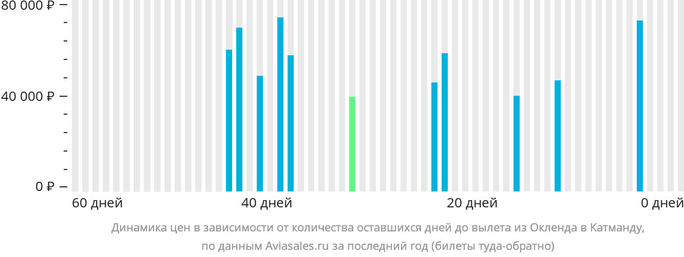 Динамика цен в зависимости от количества оставшихся дней до вылета из Окленда в Катманду