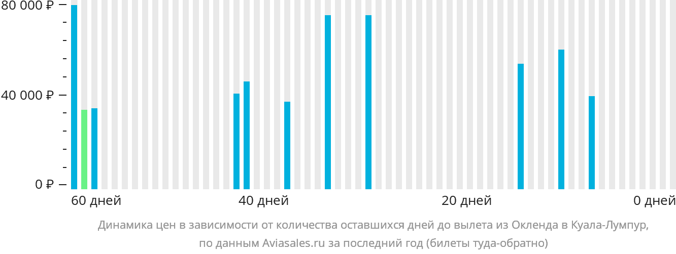 Динамика цен в зависимости от количества оставшихся дней до вылета из Окленда в Куала-Лумпур
