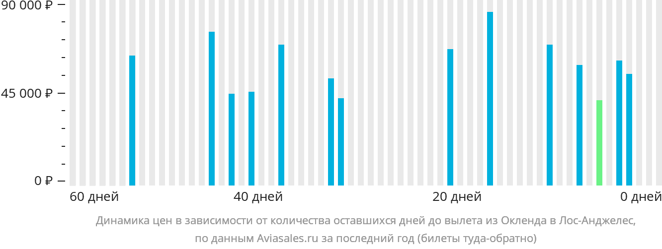 Динамика цен в зависимости от количества оставшихся дней до вылета из Окленда в Лос-Анджелес