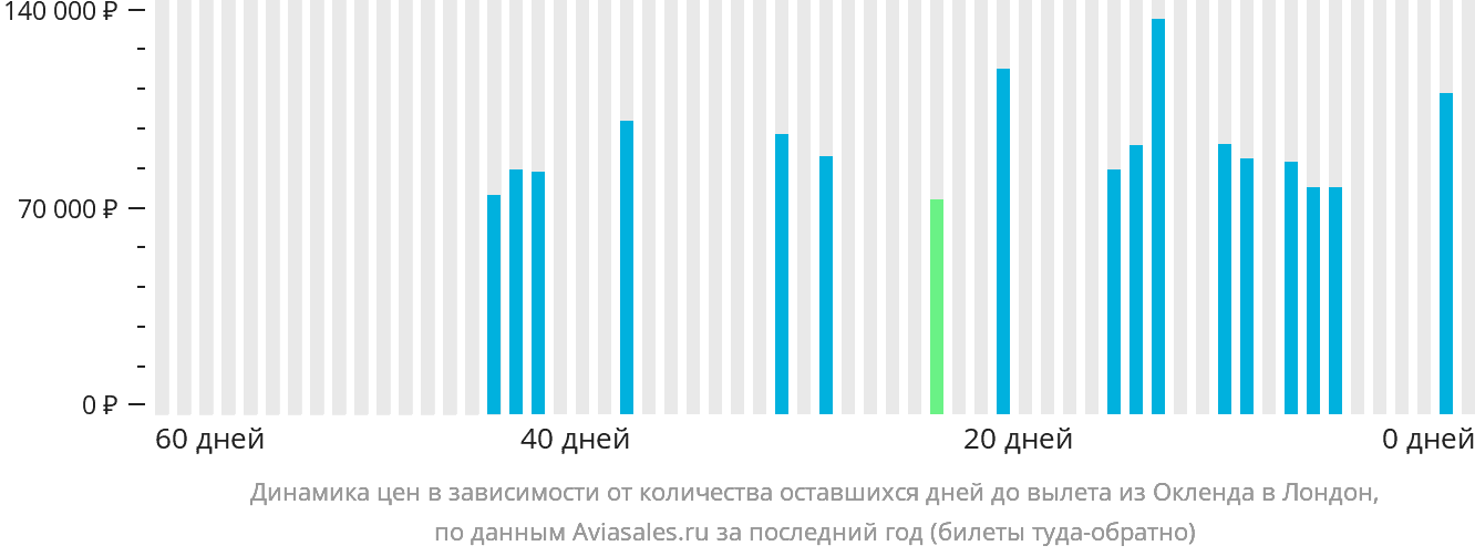 Динамика цен в зависимости от количества оставшихся дней до вылета из Окленда в Лондон