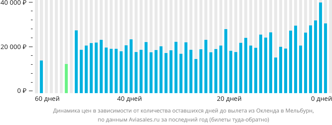 Динамика цен в зависимости от количества оставшихся дней до вылета из Окленда в Мельбурн