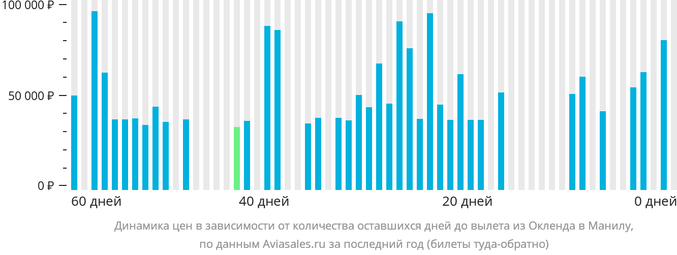 Динамика цен в зависимости от количества оставшихся дней до вылета из Окленда в Манилу