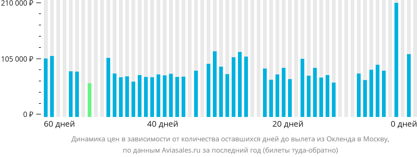 Динамика цен в зависимости от количества оставшихся дней до вылета из Окленда в Москву