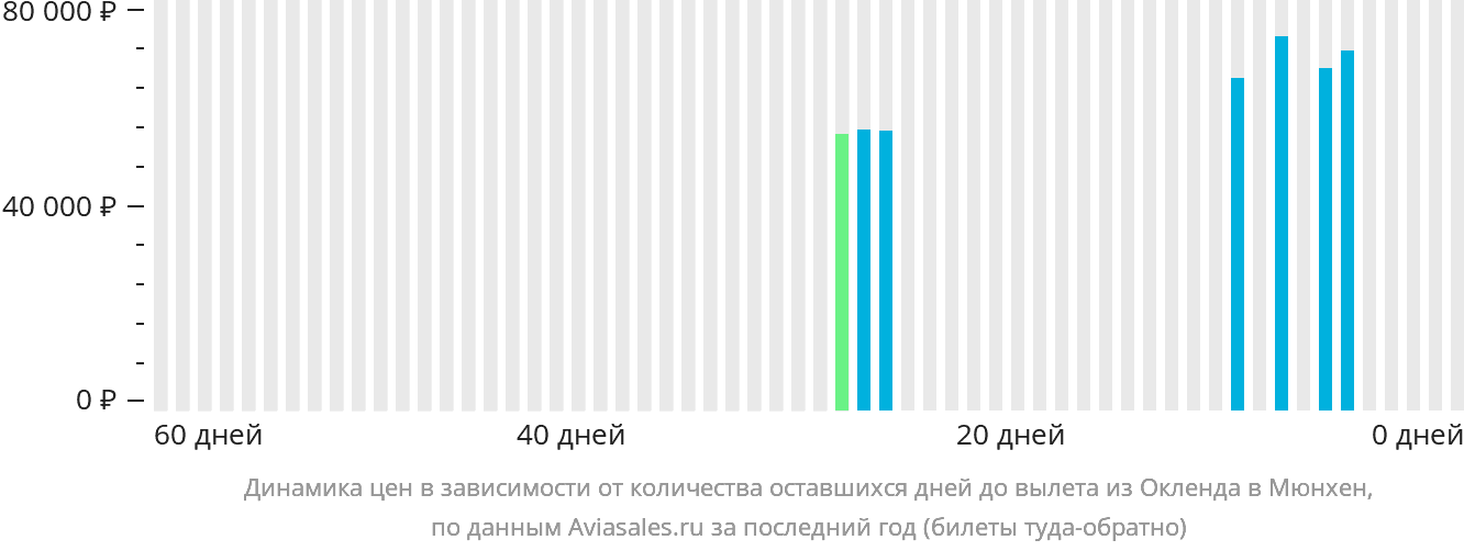 Динамика цен в зависимости от количества оставшихся дней до вылета из Окленда в Мюнхен