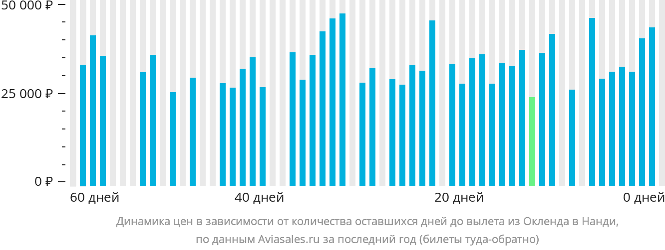 Динамика цен в зависимости от количества оставшихся дней до вылета из Окленда в Нанди