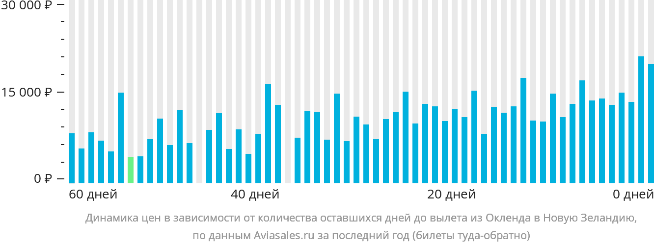Динамика цен в зависимости от количества оставшихся дней до вылета из Окленда в Новую Зеландию