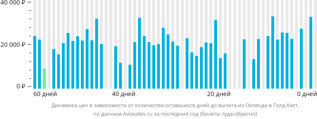 Динамика цен в зависимости от количества оставшихся дней до вылета из Окленда в Голд-Кост