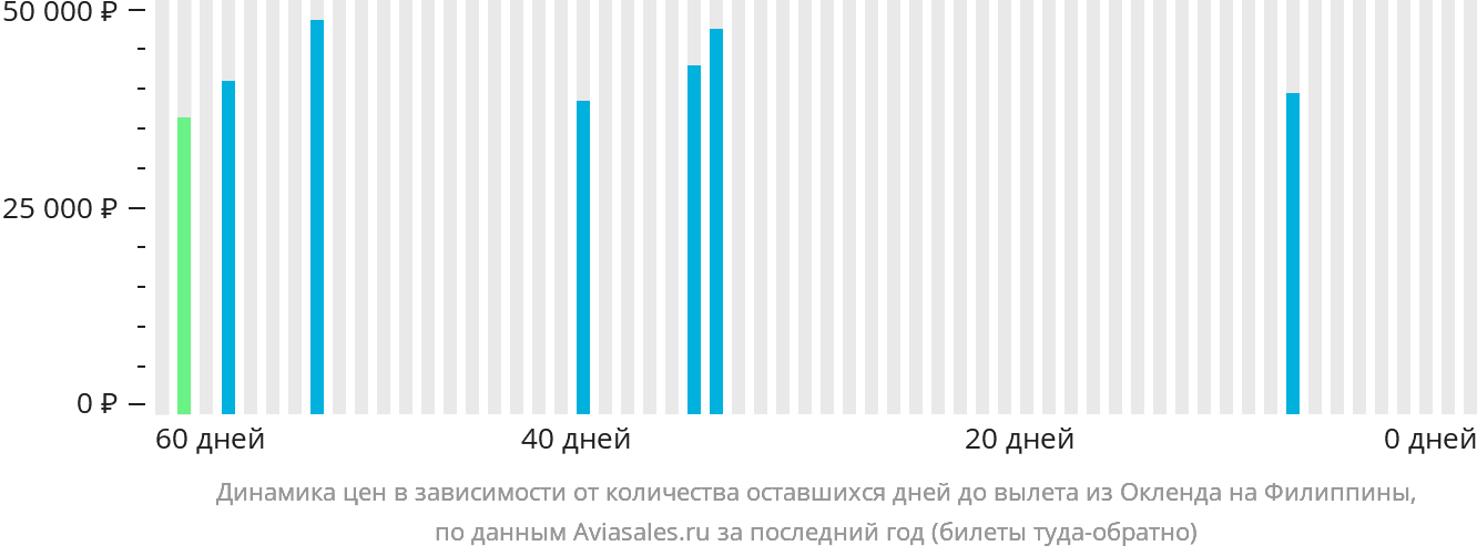 Динамика цен в зависимости от количества оставшихся дней до вылета из Окленда на Филиппины