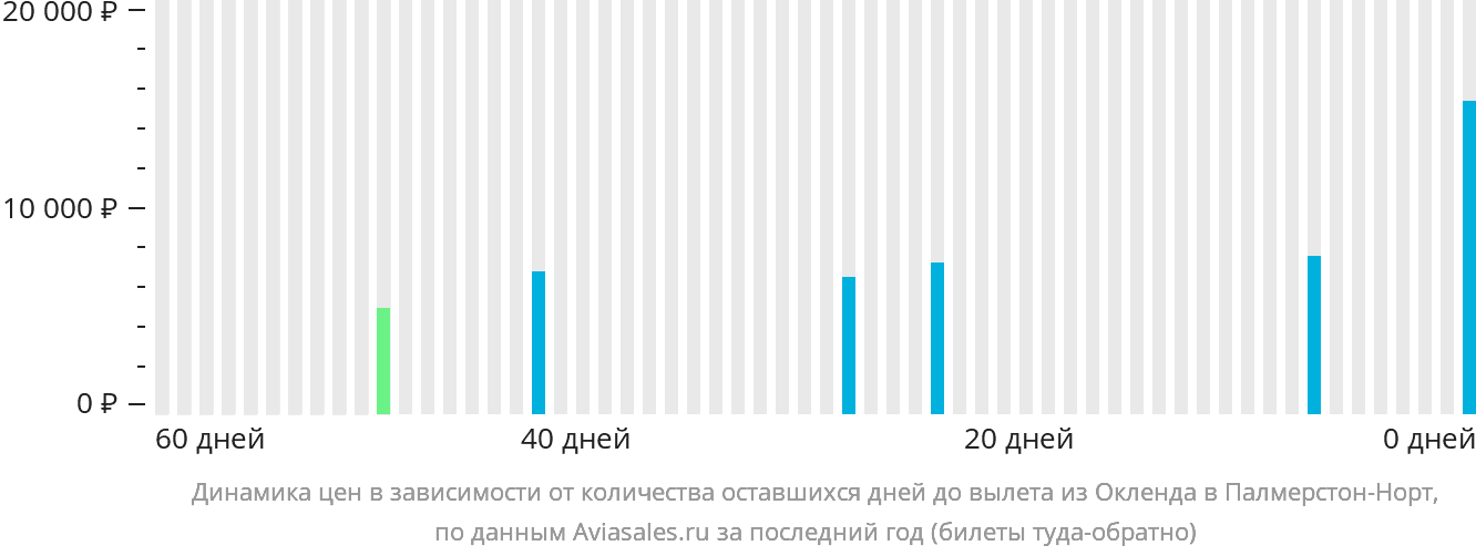 Динамика цен в зависимости от количества оставшихся дней до вылета из Окленда в Палмерстон-Норт