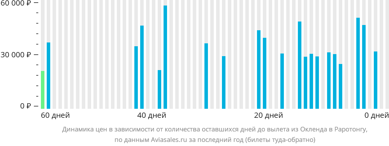 Динамика цен в зависимости от количества оставшихся дней до вылета из Окленда в Раротонгу