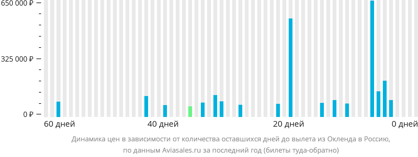 Динамика цен в зависимости от количества оставшихся дней до вылета из Окленда в Россию