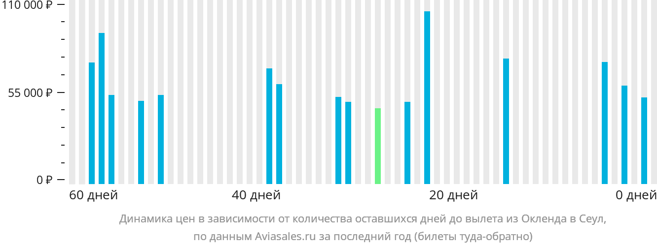 Динамика цен в зависимости от количества оставшихся дней до вылета из Окленда в Сеул