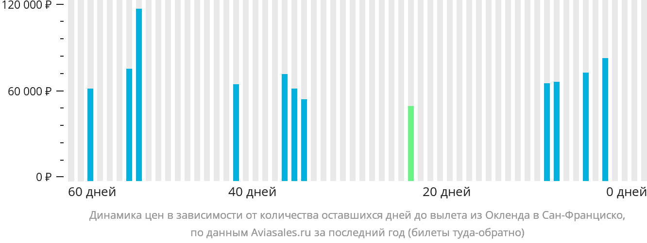 Динамика цен в зависимости от количества оставшихся дней до вылета из Окленда в Сан-Франциско