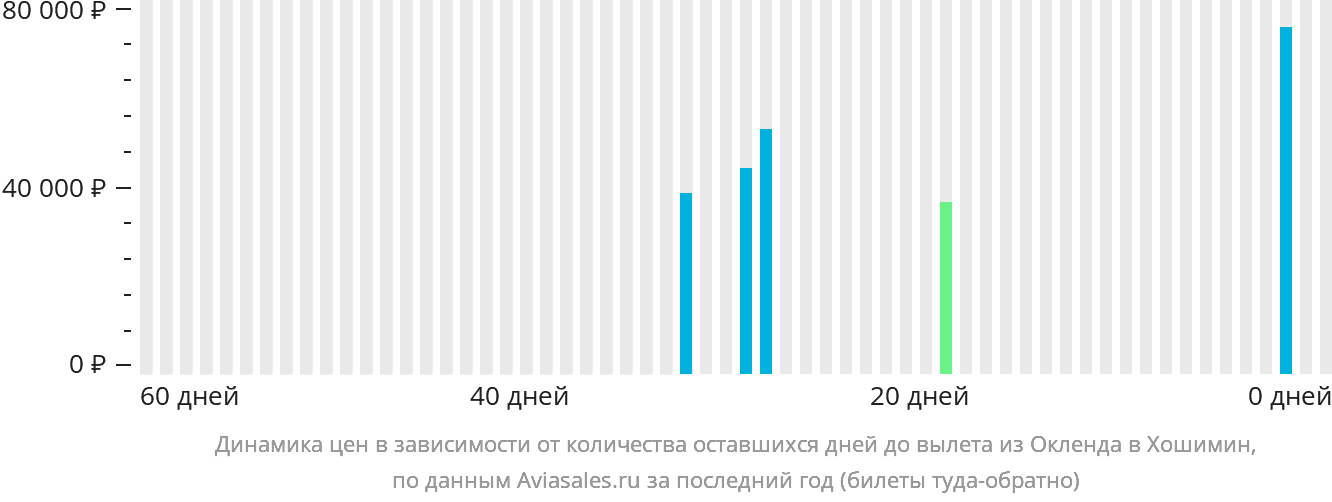 Динамика цен в зависимости от количества оставшихся дней до вылета из Окленда в Хошимин