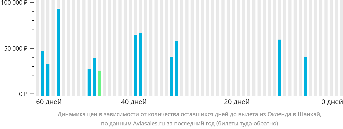 Динамика цен в зависимости от количества оставшихся дней до вылета из Окленда в Шанхай