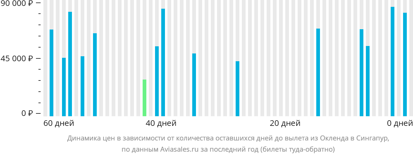Динамика цен в зависимости от количества оставшихся дней до вылета из Окленда в Сингапур