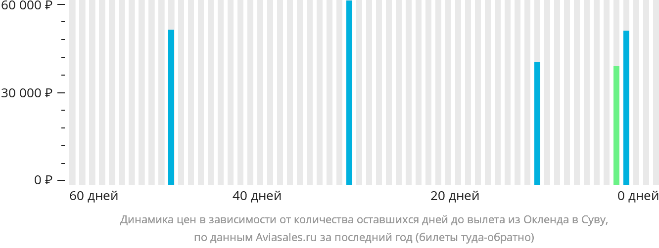Динамика цен в зависимости от количества оставшихся дней до вылета из Окленда в Суву