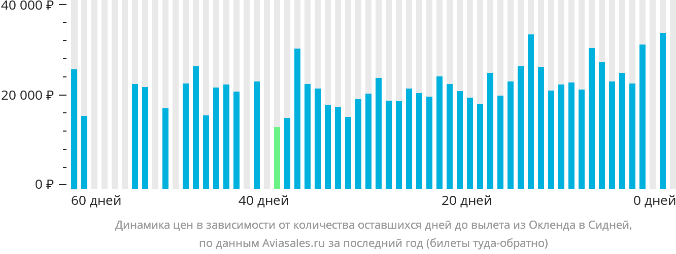 Динамика цен в зависимости от количества оставшихся дней до вылета из Окленда в Сидней