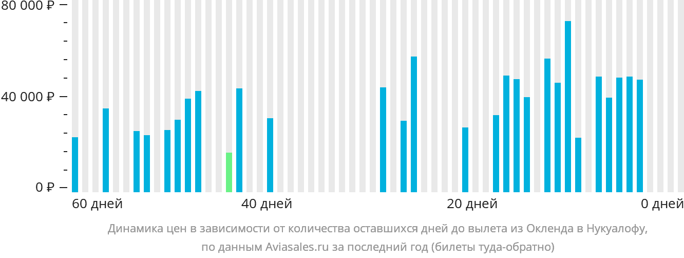 Динамика цен в зависимости от количества оставшихся дней до вылета из Окленда в Нукуалофу