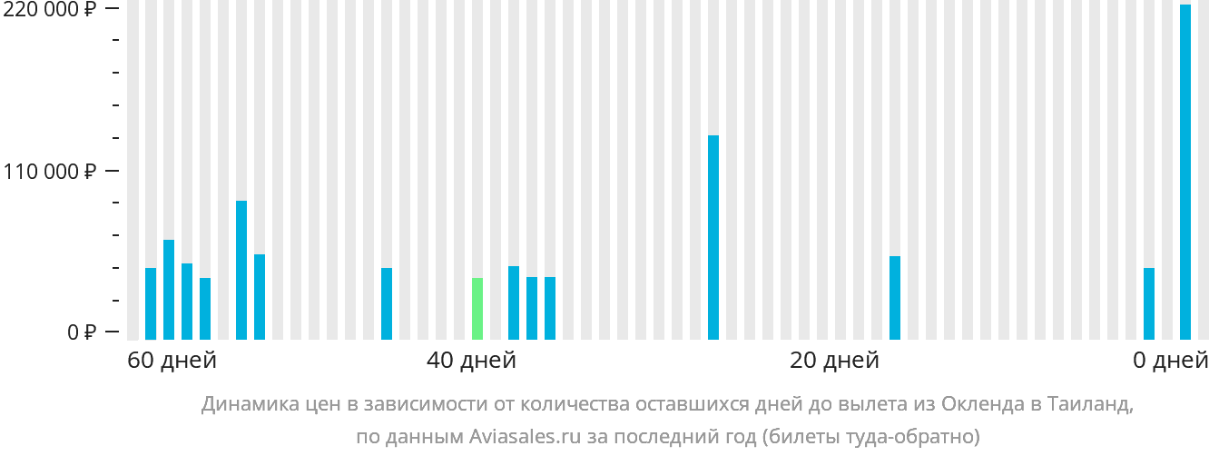 Динамика цен в зависимости от количества оставшихся дней до вылета из Окленда в Таиланд