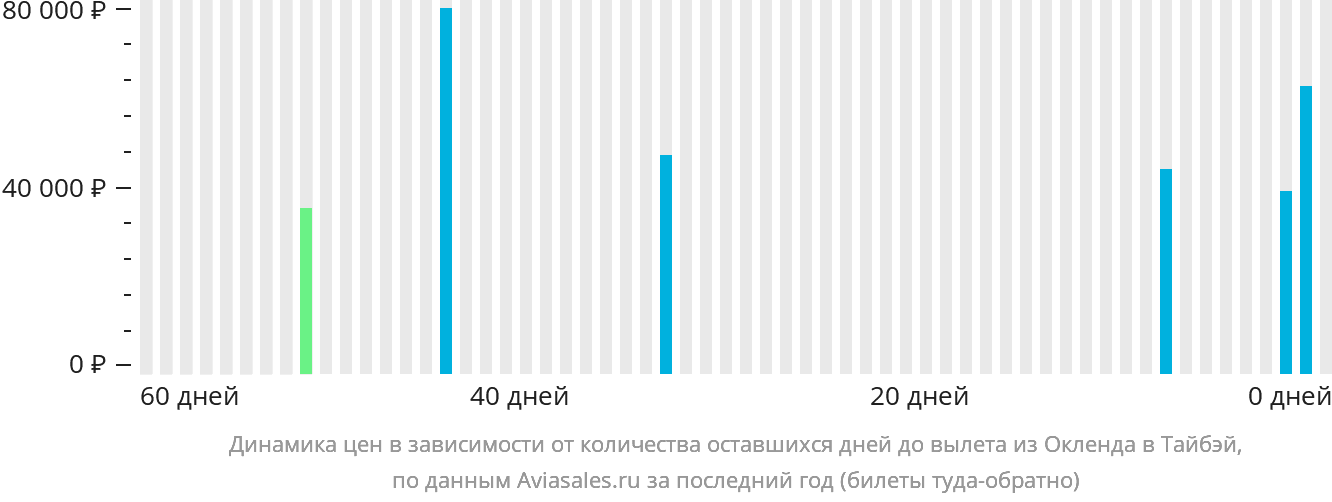 Динамика цен в зависимости от количества оставшихся дней до вылета из Окленда в Тайбэй