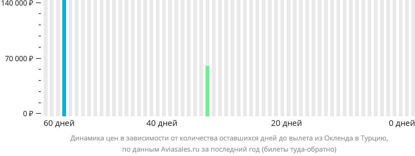 Динамика цен в зависимости от количества оставшихся дней до вылета из Окленда в Турцию
