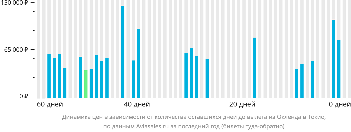 Динамика цен в зависимости от количества оставшихся дней до вылета из Окленда в Токио