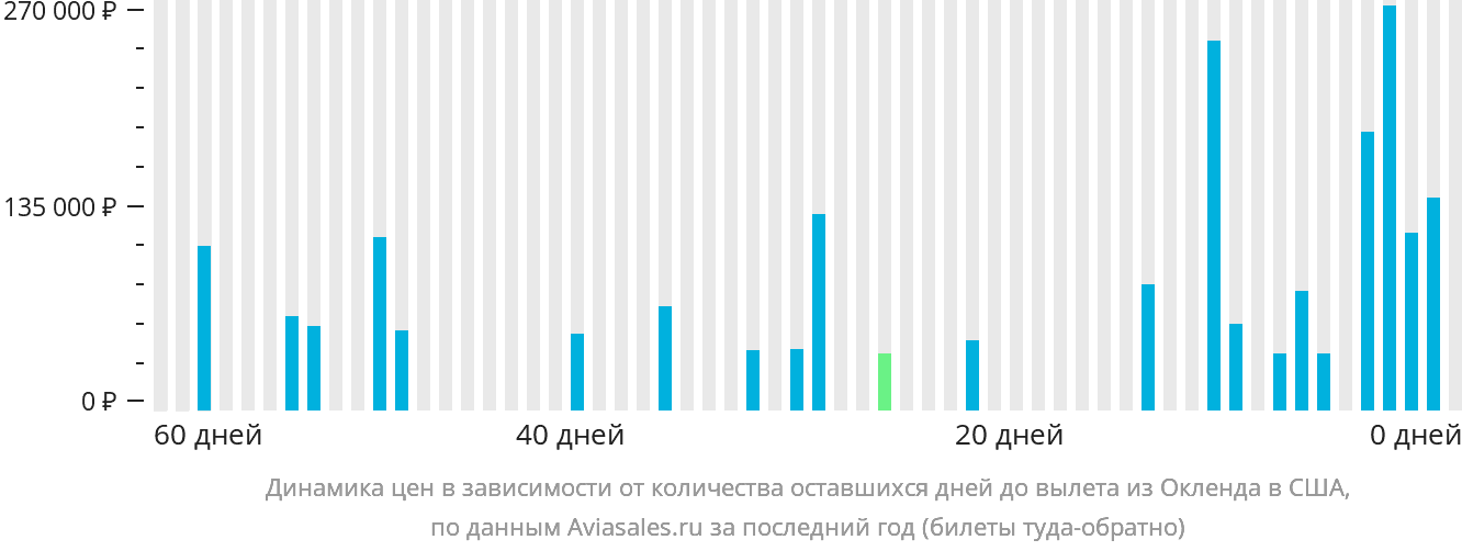 Динамика цен в зависимости от количества оставшихся дней до вылета из Окленда в США
