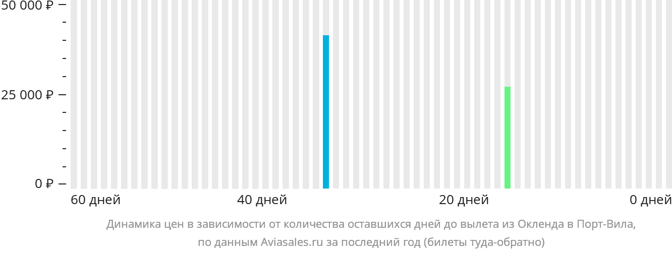 Динамика цен в зависимости от количества оставшихся дней до вылета из Окленда в Порт-Вила
