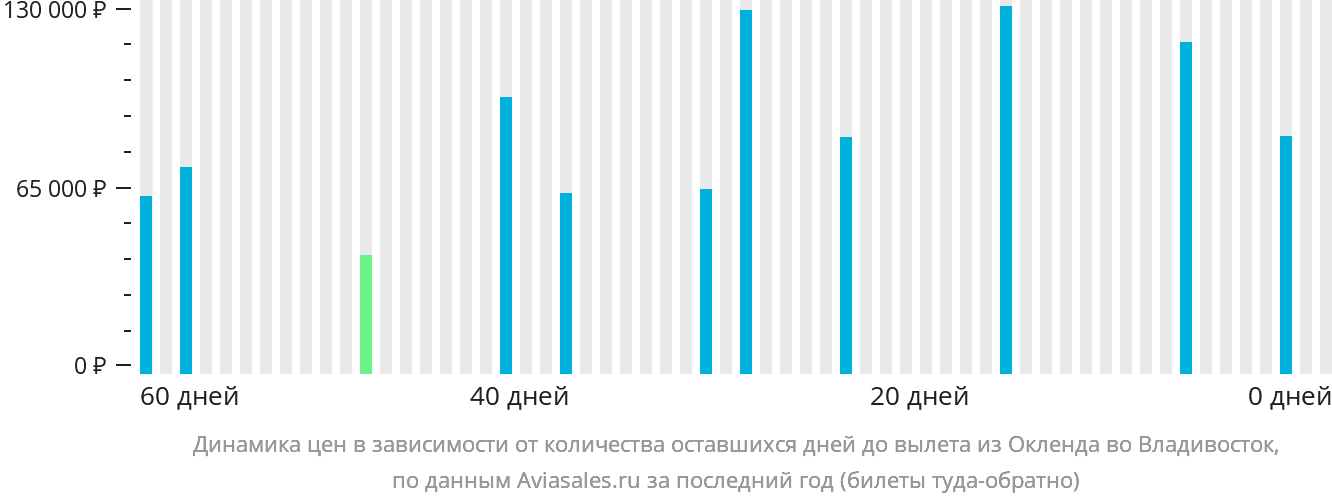 Динамика цен в зависимости от количества оставшихся дней до вылета из Окленда во Владивосток