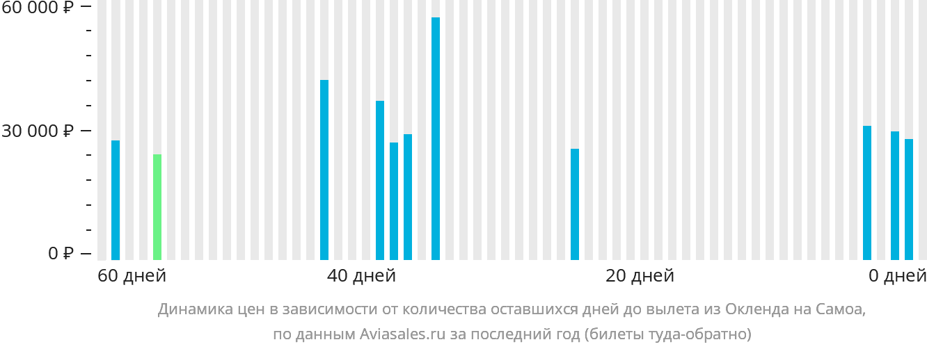Динамика цен в зависимости от количества оставшихся дней до вылета из Окленда на Самоа
