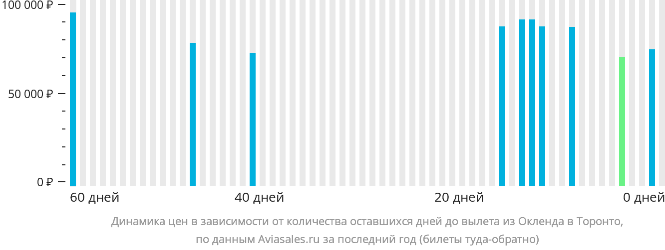 Динамика цен в зависимости от количества оставшихся дней до вылета из Окленда в Торонто