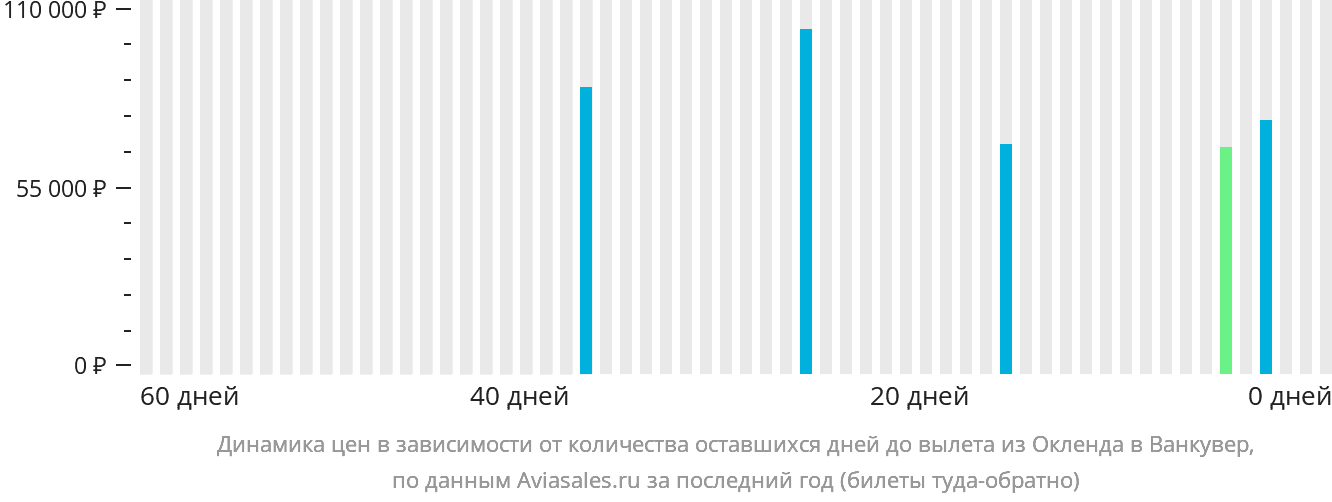 Динамика цен в зависимости от количества оставшихся дней до вылета из Окленда в Ванкувер